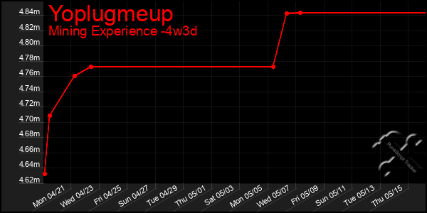 Last 31 Days Graph of Yoplugmeup