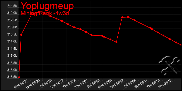 Last 31 Days Graph of Yoplugmeup
