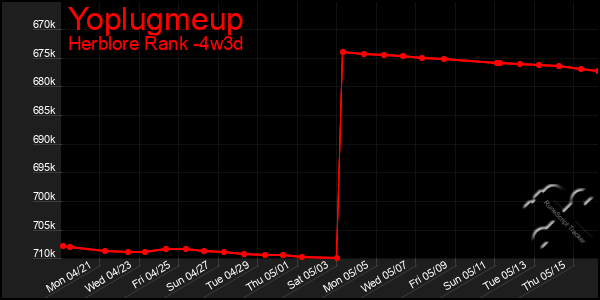 Last 31 Days Graph of Yoplugmeup