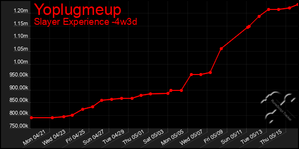 Last 31 Days Graph of Yoplugmeup