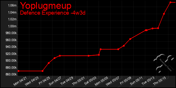 Last 31 Days Graph of Yoplugmeup