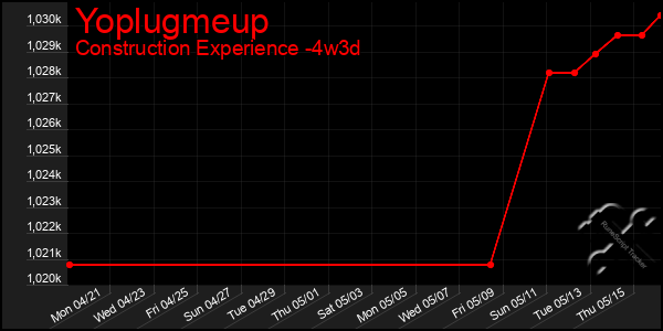 Last 31 Days Graph of Yoplugmeup