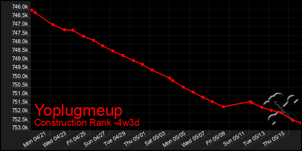 Last 31 Days Graph of Yoplugmeup
