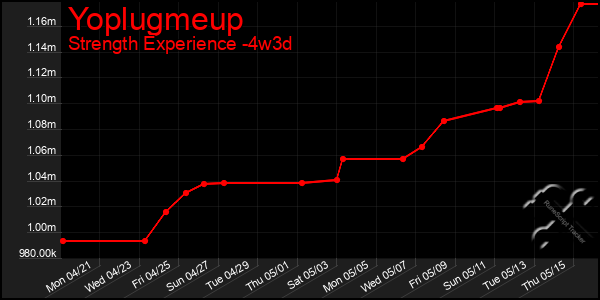 Last 31 Days Graph of Yoplugmeup