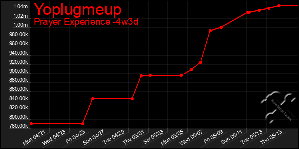 Last 31 Days Graph of Yoplugmeup