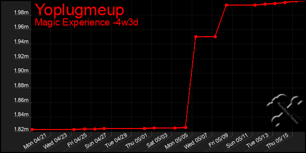 Last 31 Days Graph of Yoplugmeup
