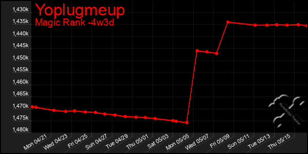 Last 31 Days Graph of Yoplugmeup