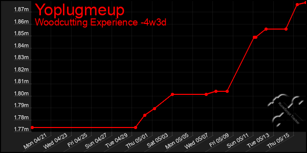 Last 31 Days Graph of Yoplugmeup