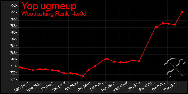 Last 31 Days Graph of Yoplugmeup