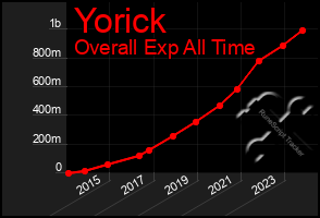 Total Graph of Yorick