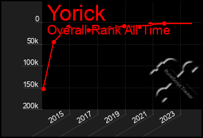 Total Graph of Yorick