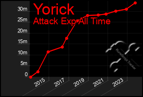 Total Graph of Yorick