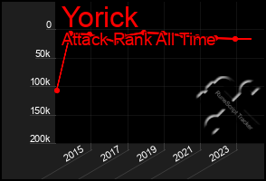 Total Graph of Yorick