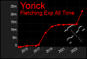 Total Graph of Yorick