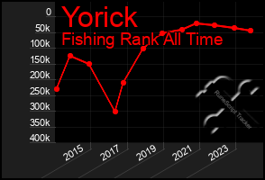 Total Graph of Yorick