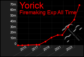 Total Graph of Yorick