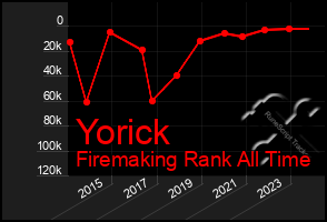 Total Graph of Yorick