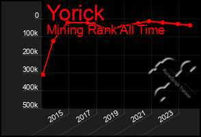 Total Graph of Yorick