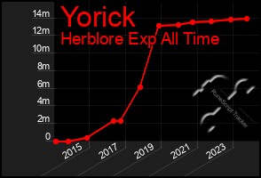 Total Graph of Yorick