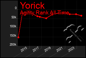 Total Graph of Yorick