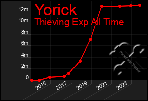 Total Graph of Yorick