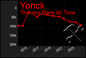 Total Graph of Yorick