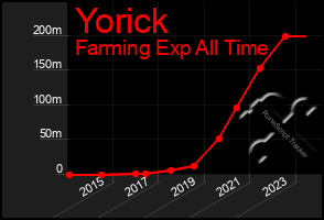 Total Graph of Yorick