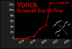 Total Graph of Yorick