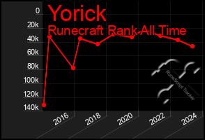 Total Graph of Yorick