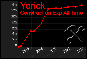 Total Graph of Yorick