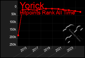 Total Graph of Yorick