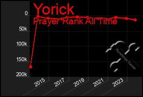 Total Graph of Yorick