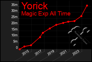 Total Graph of Yorick