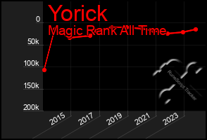 Total Graph of Yorick