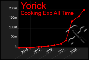 Total Graph of Yorick