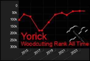 Total Graph of Yorick