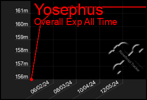 Total Graph of Yosephus