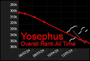 Total Graph of Yosephus