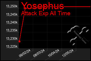 Total Graph of Yosephus