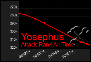 Total Graph of Yosephus