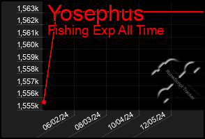 Total Graph of Yosephus