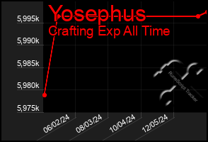 Total Graph of Yosephus