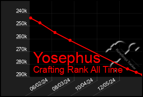 Total Graph of Yosephus