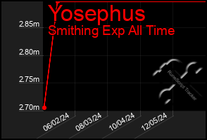 Total Graph of Yosephus