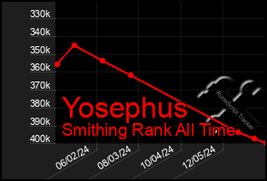 Total Graph of Yosephus