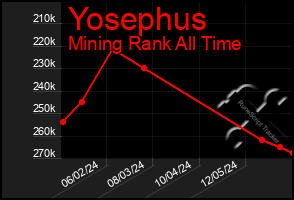 Total Graph of Yosephus