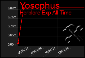 Total Graph of Yosephus