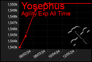 Total Graph of Yosephus