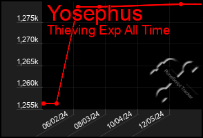 Total Graph of Yosephus