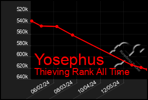 Total Graph of Yosephus